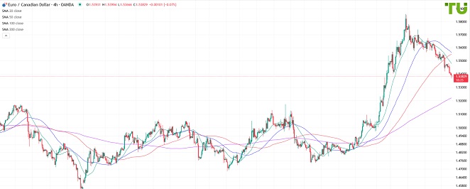 EURCAD Евро/луни продолжает снижение