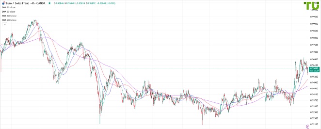 EURCHF Евро/франк выкуплен на снижении