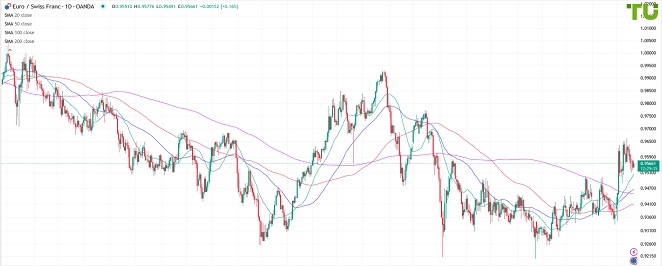 EURCHF Евро/франк остается под давлением