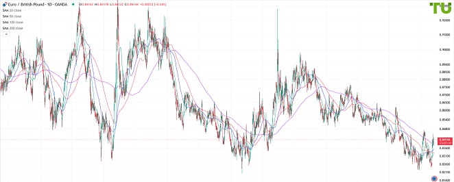 EURGBP Евро/фунт торгуется без изменений