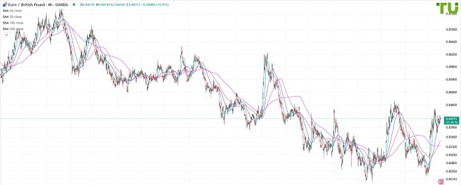 EURGBP Евро/фунт выкупают на снижении