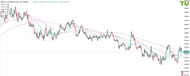 EURGBP Евро/фунт в узком диапазоне