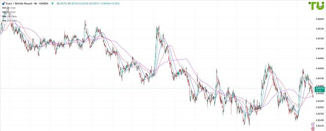EURGBP Евро/фунт восстанавливается после снижения
