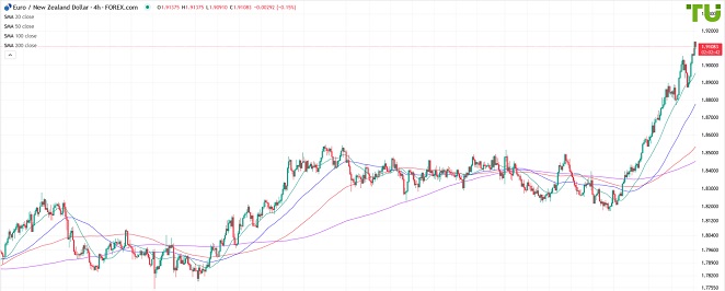 EURNZD Евро/киви выкупили на снижении