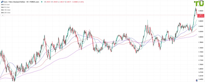 EURNZD Евро/киви распродается
