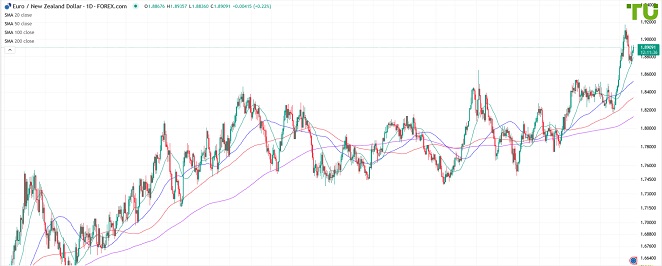 EURNZD Евро/киви выкупают на снижении