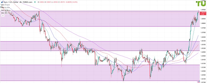 EURUSD Евро/доллар тестирует сильное сопротивление