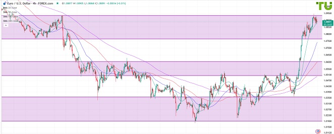 EURUSD Евро/доллар остается ниже 1.0935