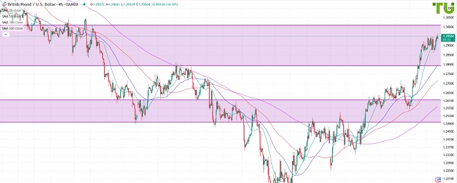 GBPUSD Фунт/доллар выкупили на откате