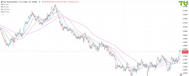 NZDUSD Киви/доллар протестировал 0.5830