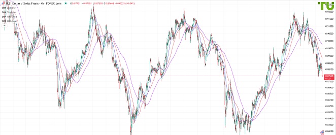 USDCHF Доллар/франк продолжает снижение