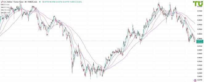 USDCHF Доллар/франк продают на откатах