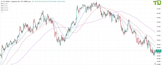 USDJPY Доллар/йена торгуется разнонаправленно