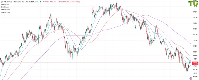 USDJPY Доллар/йена продолжает восстановление, но продается на росте