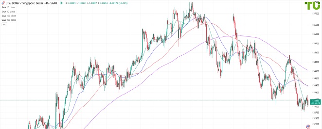 USDSGD консолидируется в диапазоне