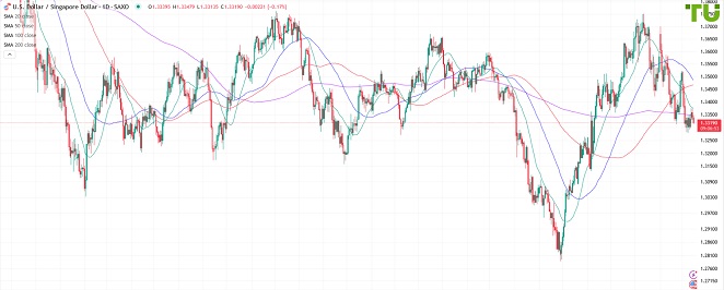 USDSGD может продолжить снижение