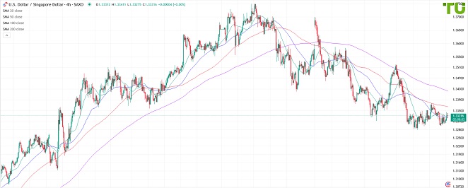 USDSGD остается в диапазоне