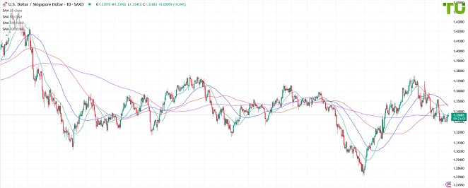 USDSGD продолжают продавать на росте