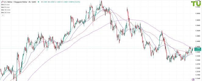 USDSGD вернулся к сопротивлению