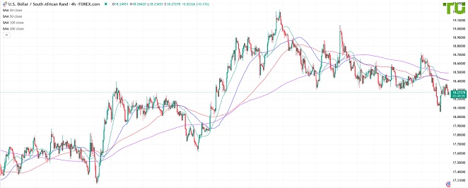 USDZAR пытается продолжить восстановление