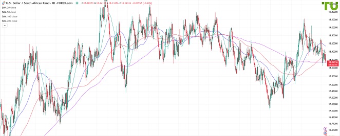 USDZAR под давлением