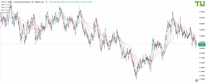 USDZAR продан на росте