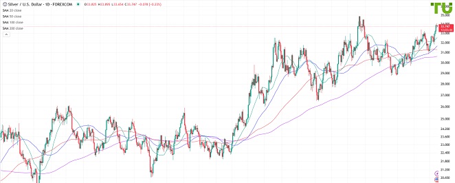 XAGUSD под умеренным давлением