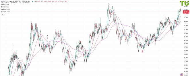 XAGUSD снижается после роста