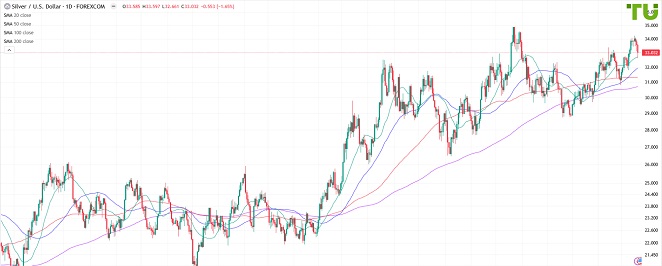 XAGUSD распродается