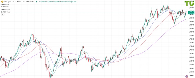 XAUUSD консолидируется в диапазоне