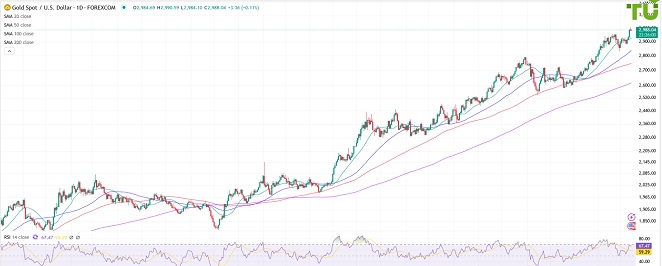 XAUUSD штурмует 3000 долларов за унцию