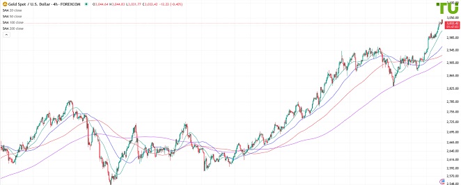XAUUSD под давлением после роста
