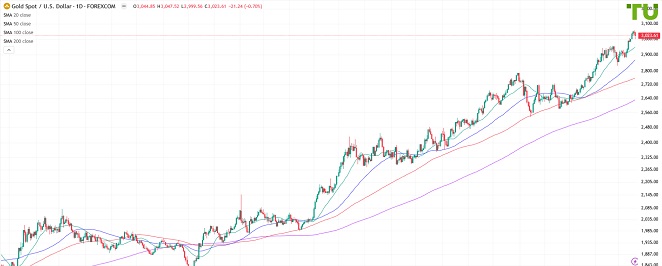 XAUUSD выкупили на откате
