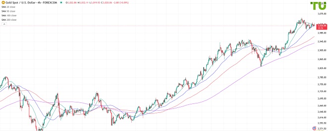 XAUUSD в узком диапазоне