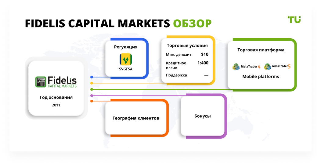 Fidelis Capital Markets обзор