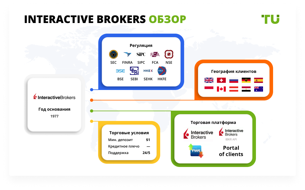 Interactive Brokers обзор